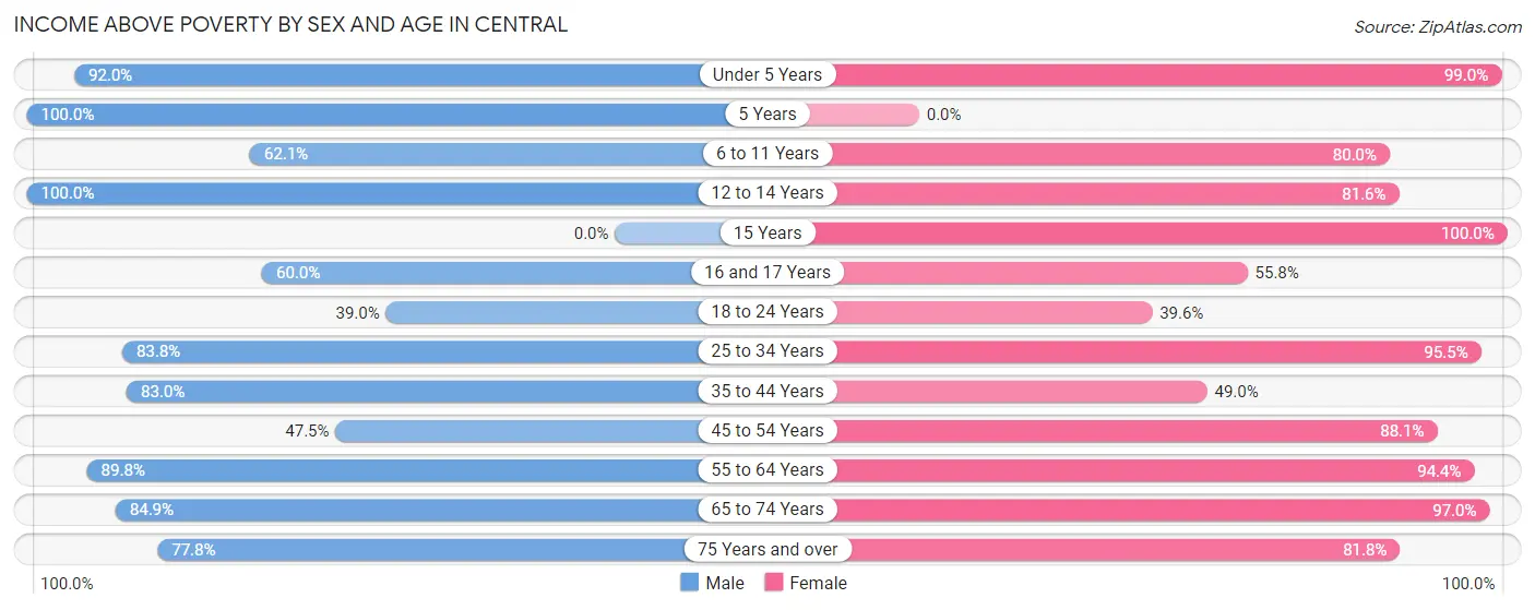 Income Above Poverty by Sex and Age in Central