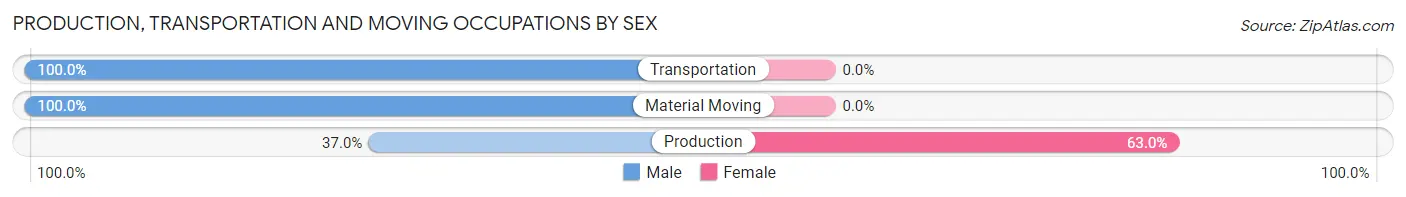 Production, Transportation and Moving Occupations by Sex in Central