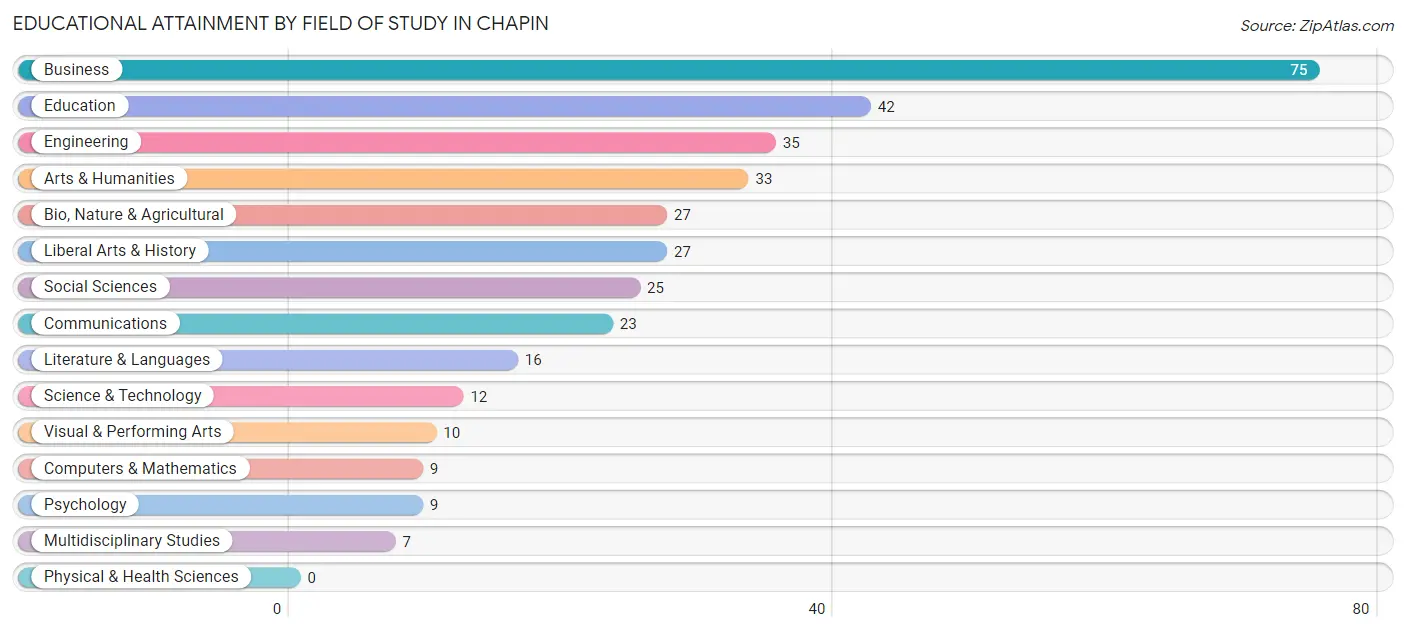 Educational Attainment by Field of Study in Chapin