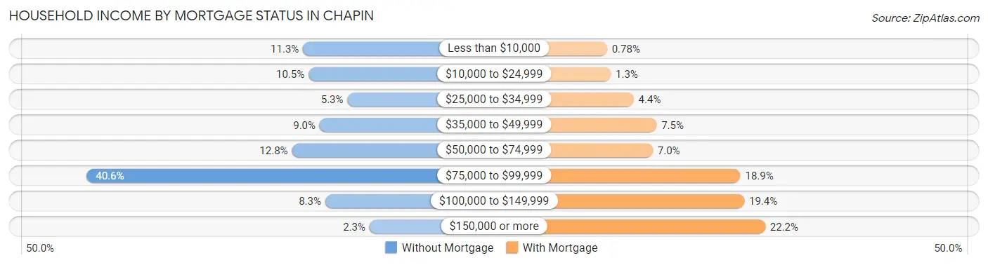 Household Income by Mortgage Status in Chapin
