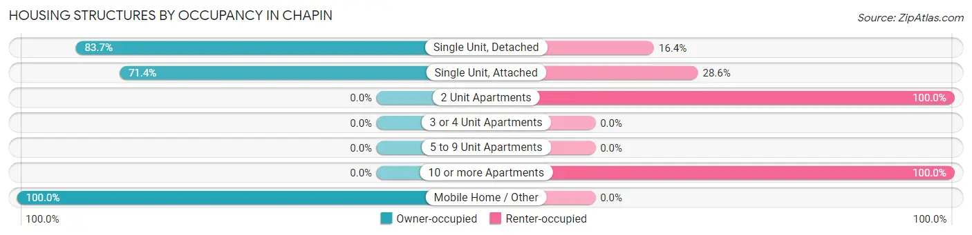 Housing Structures by Occupancy in Chapin