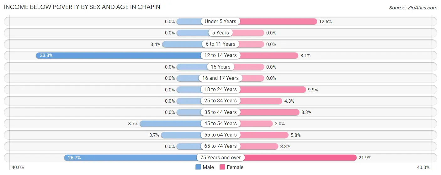 Income Below Poverty by Sex and Age in Chapin