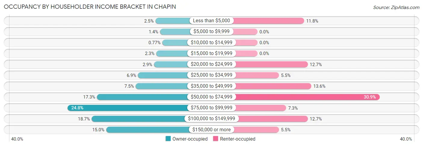 Occupancy by Householder Income Bracket in Chapin