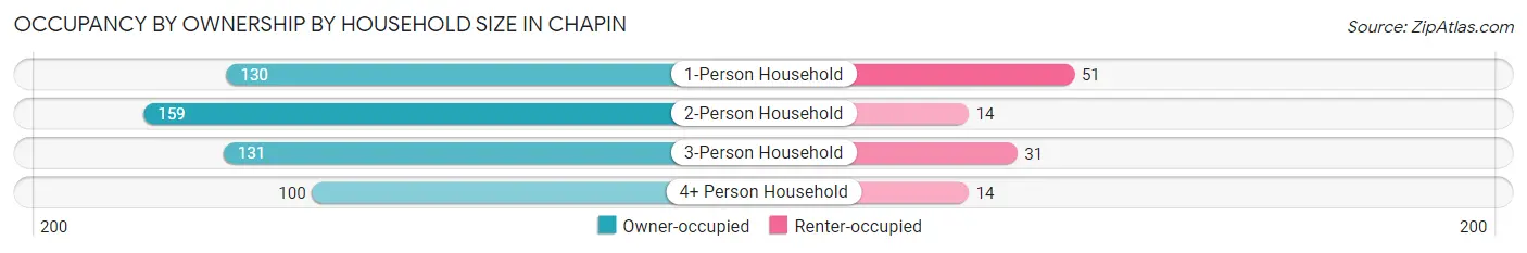 Occupancy by Ownership by Household Size in Chapin