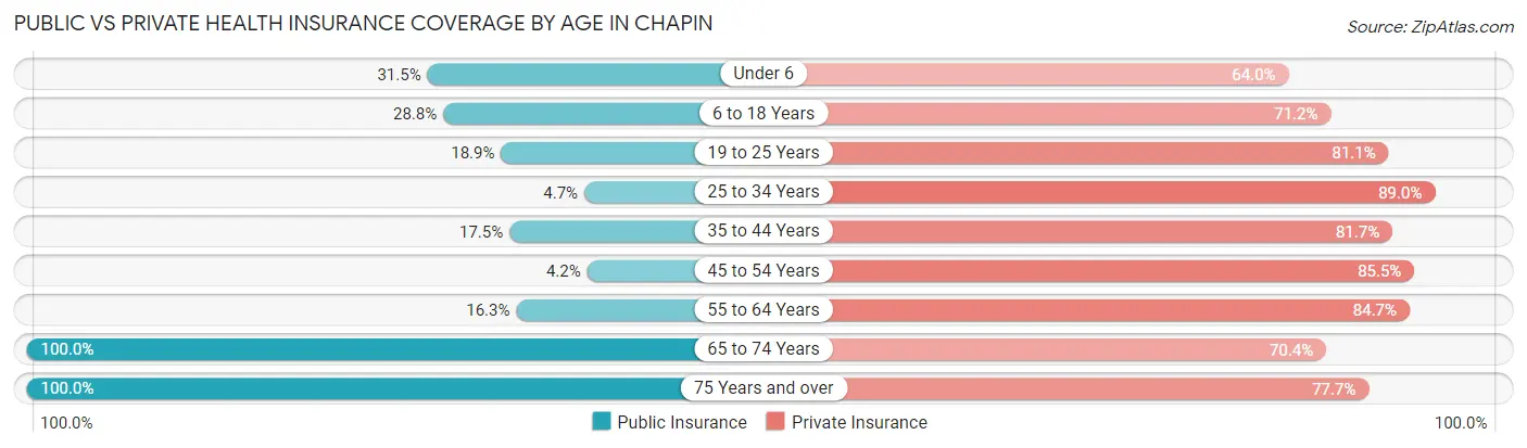 Public vs Private Health Insurance Coverage by Age in Chapin