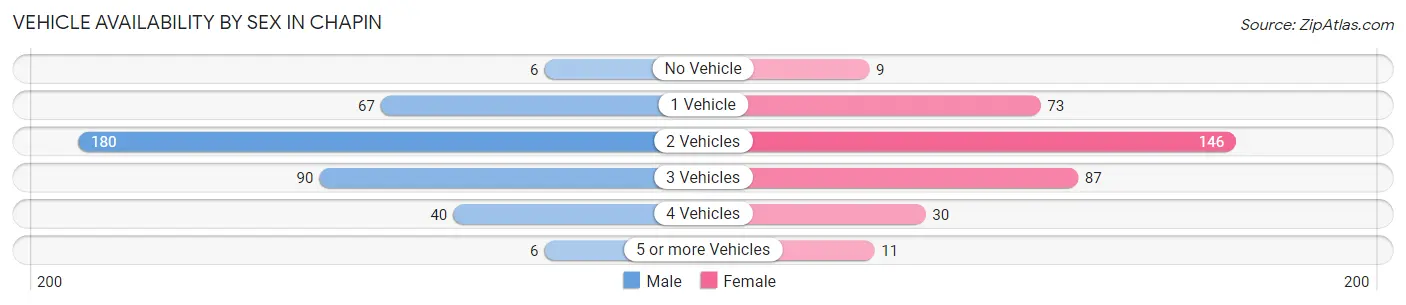 Vehicle Availability by Sex in Chapin