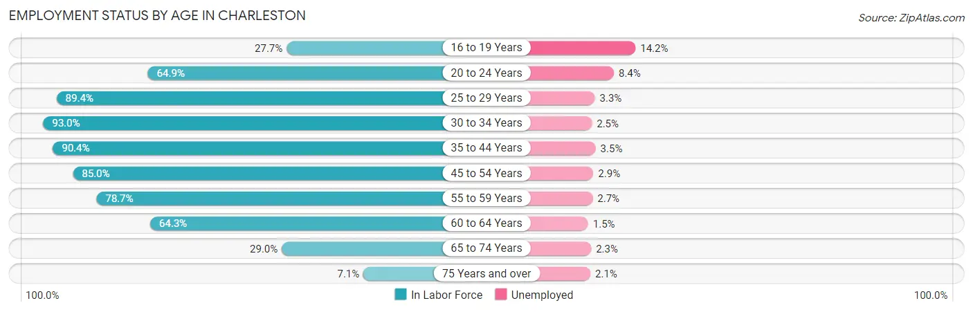 Employment Status by Age in Charleston