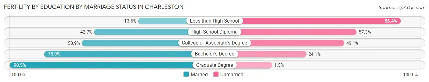 Female Fertility by Education by Marriage Status in Charleston