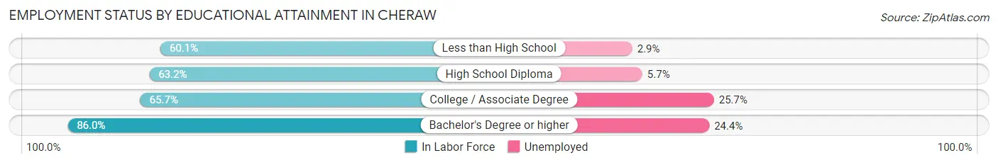 Employment Status by Educational Attainment in Cheraw