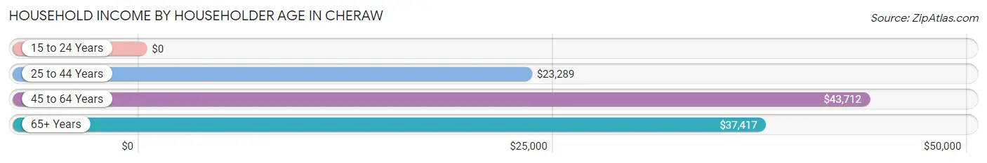 Household Income by Householder Age in Cheraw