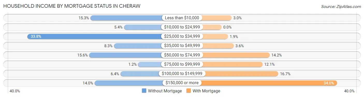 Household Income by Mortgage Status in Cheraw