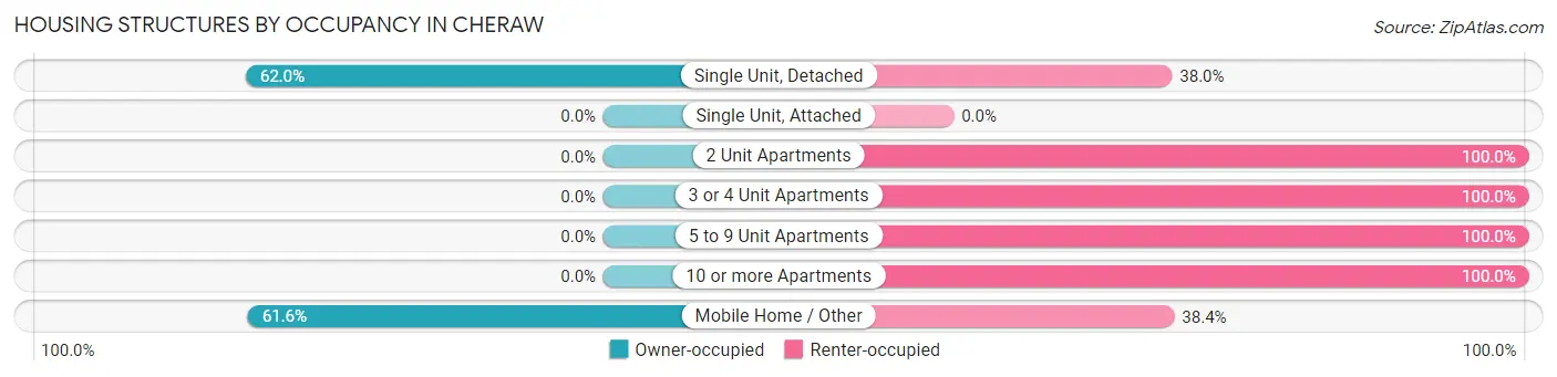 Housing Structures by Occupancy in Cheraw