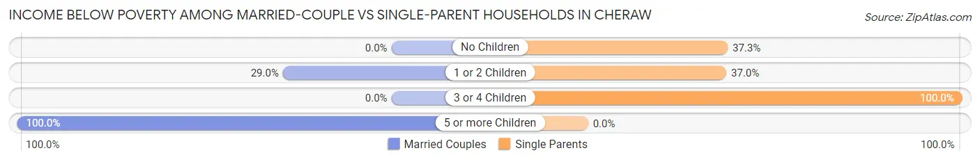 Income Below Poverty Among Married-Couple vs Single-Parent Households in Cheraw