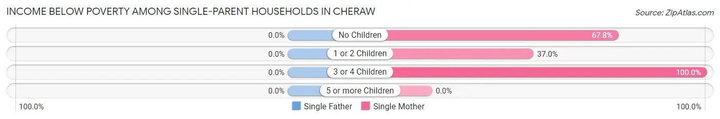 Income Below Poverty Among Single-Parent Households in Cheraw