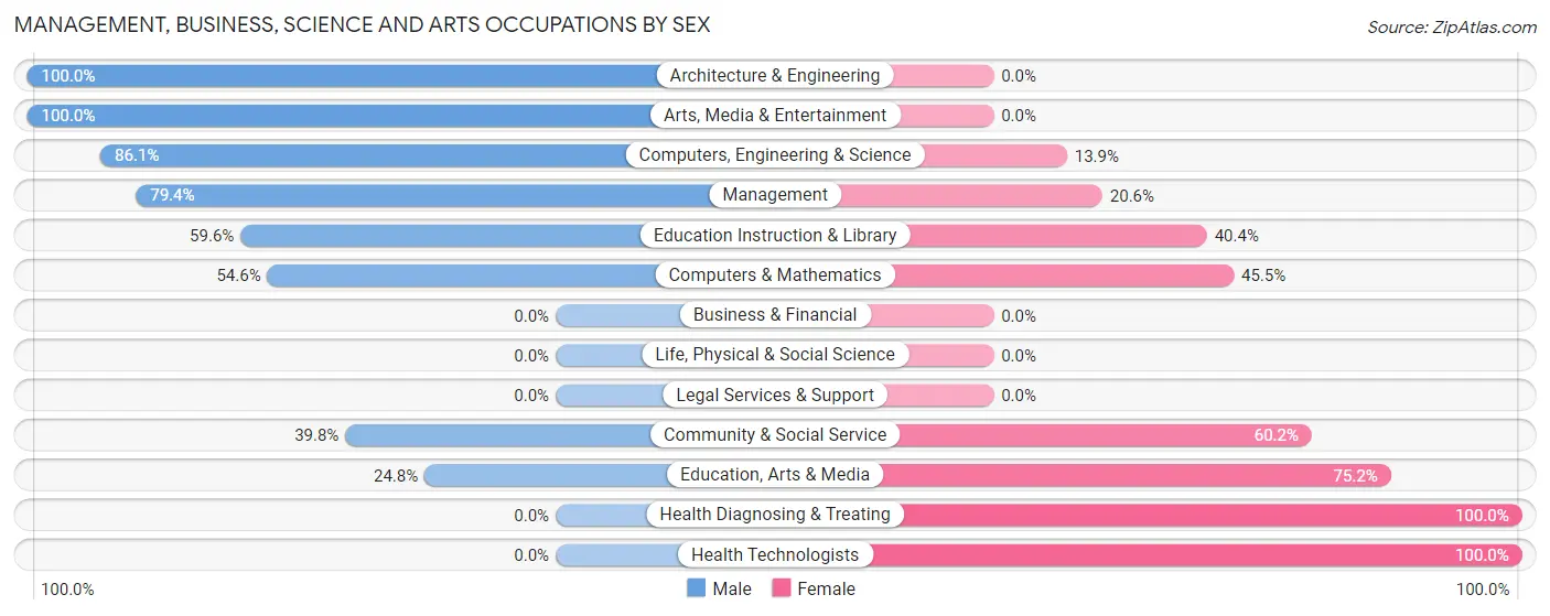 Management, Business, Science and Arts Occupations by Sex in Cheraw
