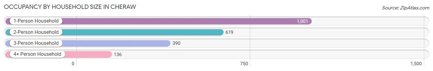 Occupancy by Household Size in Cheraw