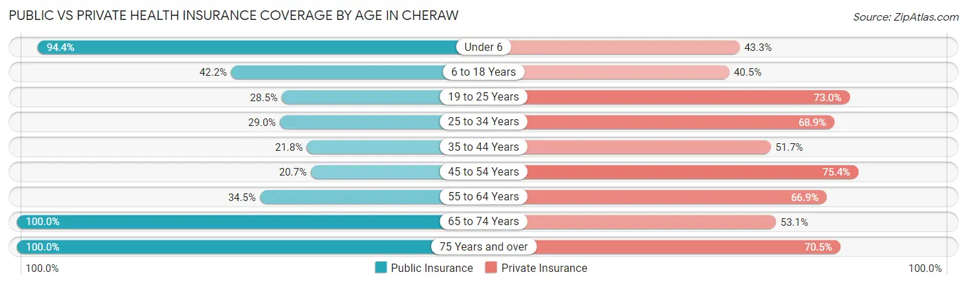 Public vs Private Health Insurance Coverage by Age in Cheraw