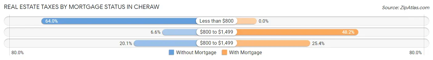 Real Estate Taxes by Mortgage Status in Cheraw