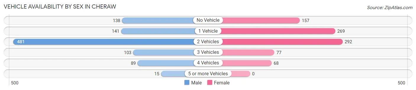 Vehicle Availability by Sex in Cheraw
