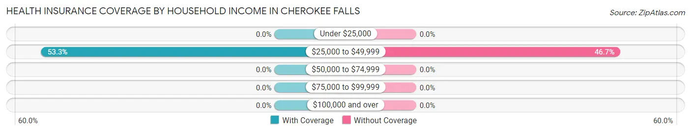 Health Insurance Coverage by Household Income in Cherokee Falls