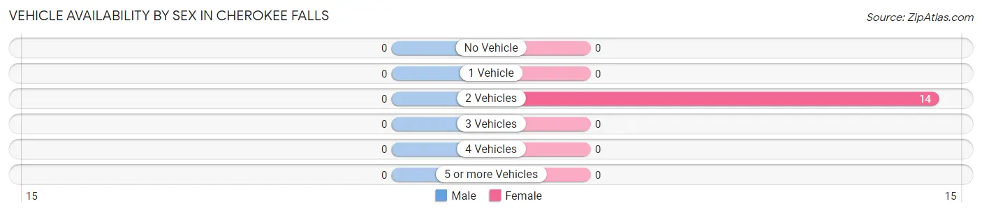 Vehicle Availability by Sex in Cherokee Falls