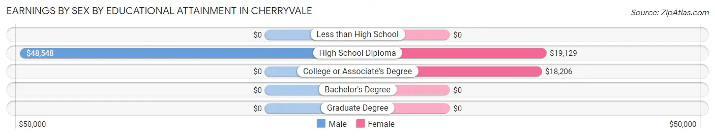 Earnings by Sex by Educational Attainment in Cherryvale