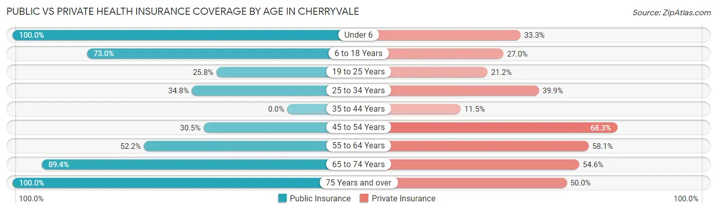 Public vs Private Health Insurance Coverage by Age in Cherryvale