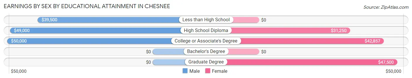 Earnings by Sex by Educational Attainment in Chesnee
