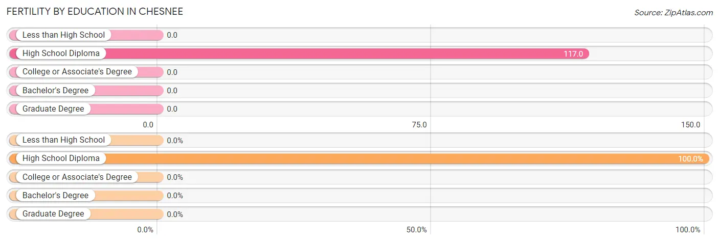 Female Fertility by Education Attainment in Chesnee