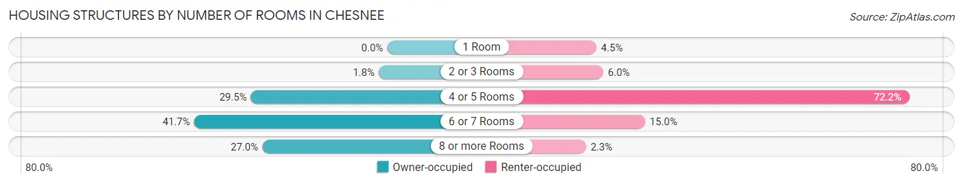 Housing Structures by Number of Rooms in Chesnee