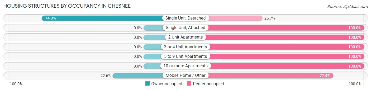 Housing Structures by Occupancy in Chesnee