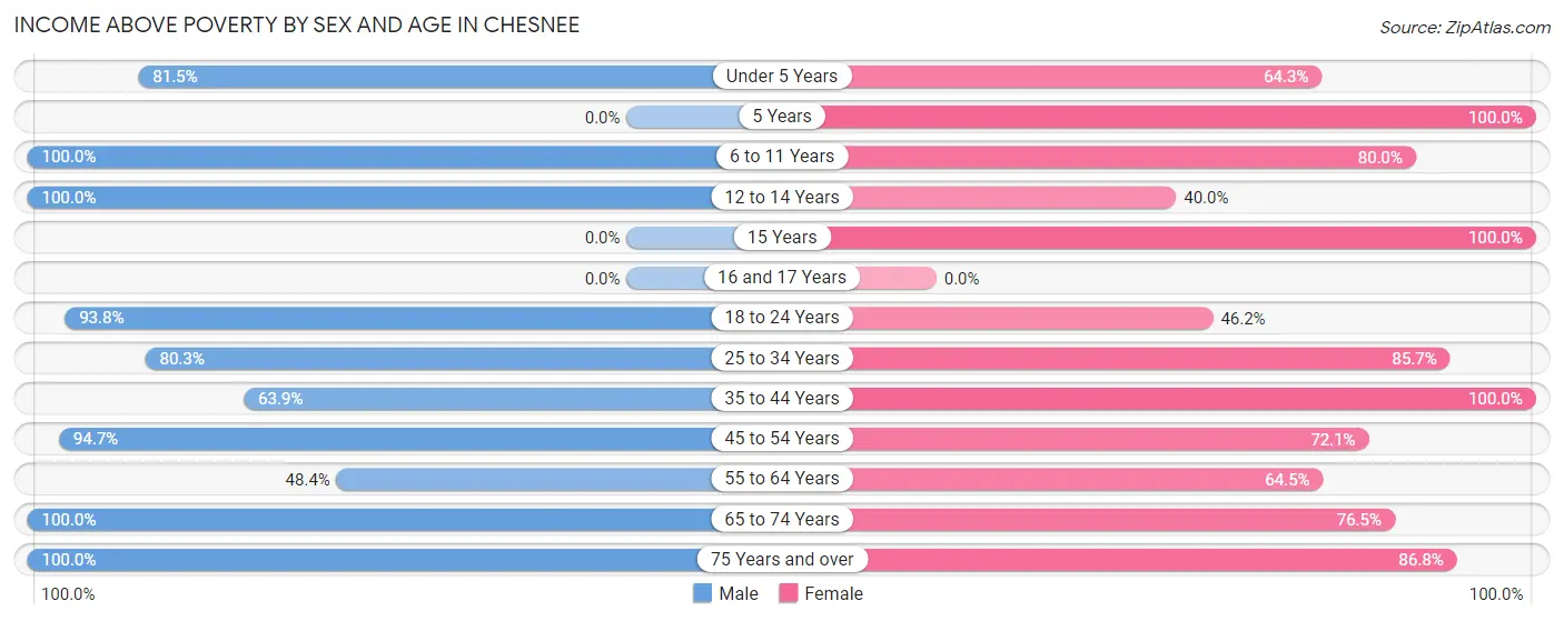 Income Above Poverty by Sex and Age in Chesnee