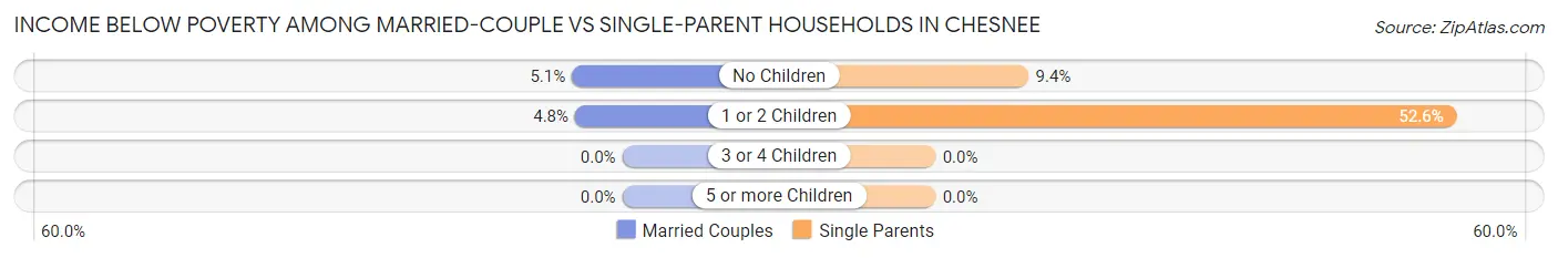 Income Below Poverty Among Married-Couple vs Single-Parent Households in Chesnee