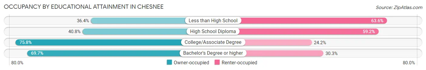 Occupancy by Educational Attainment in Chesnee