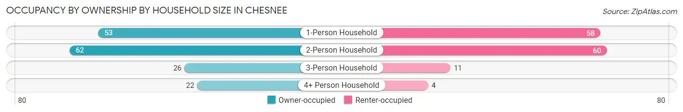 Occupancy by Ownership by Household Size in Chesnee