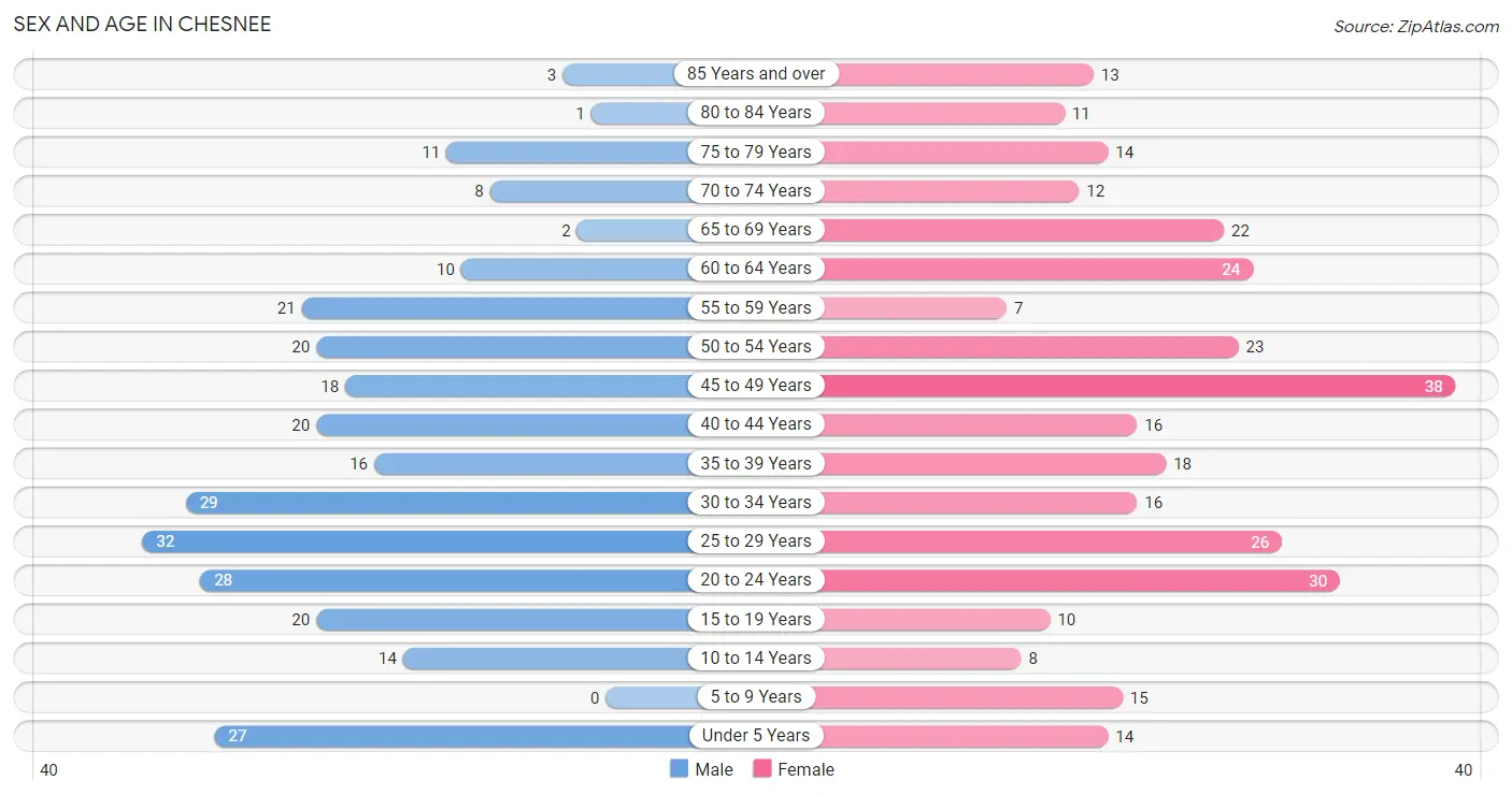Sex and Age in Chesnee