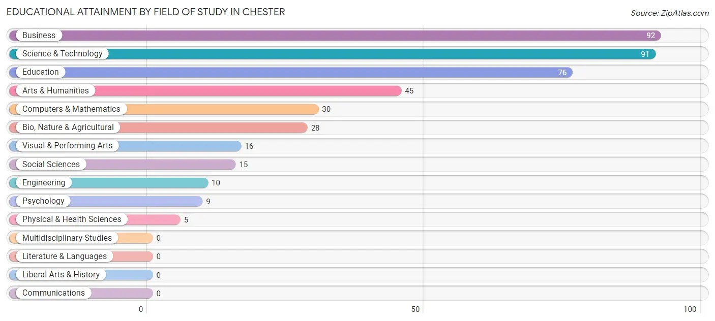 Educational Attainment by Field of Study in Chester