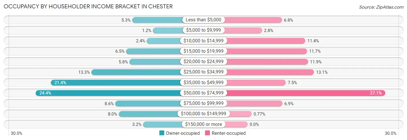 Occupancy by Householder Income Bracket in Chester