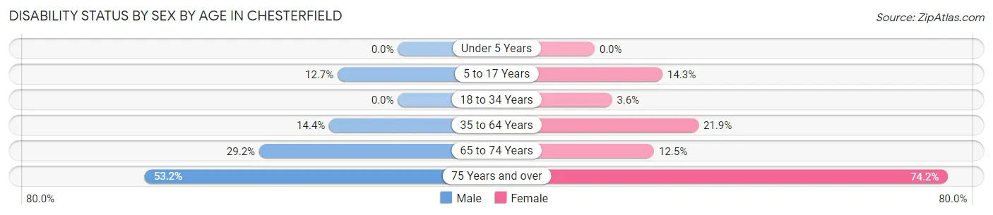 Disability Status by Sex by Age in Chesterfield