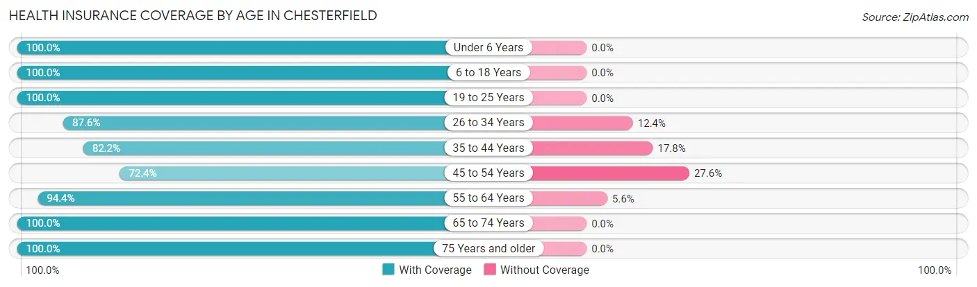 Health Insurance Coverage by Age in Chesterfield