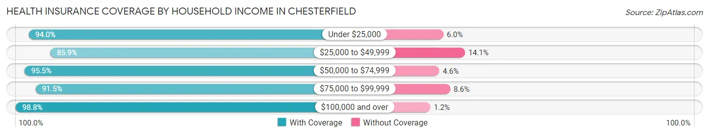 Health Insurance Coverage by Household Income in Chesterfield
