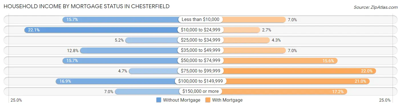 Household Income by Mortgage Status in Chesterfield