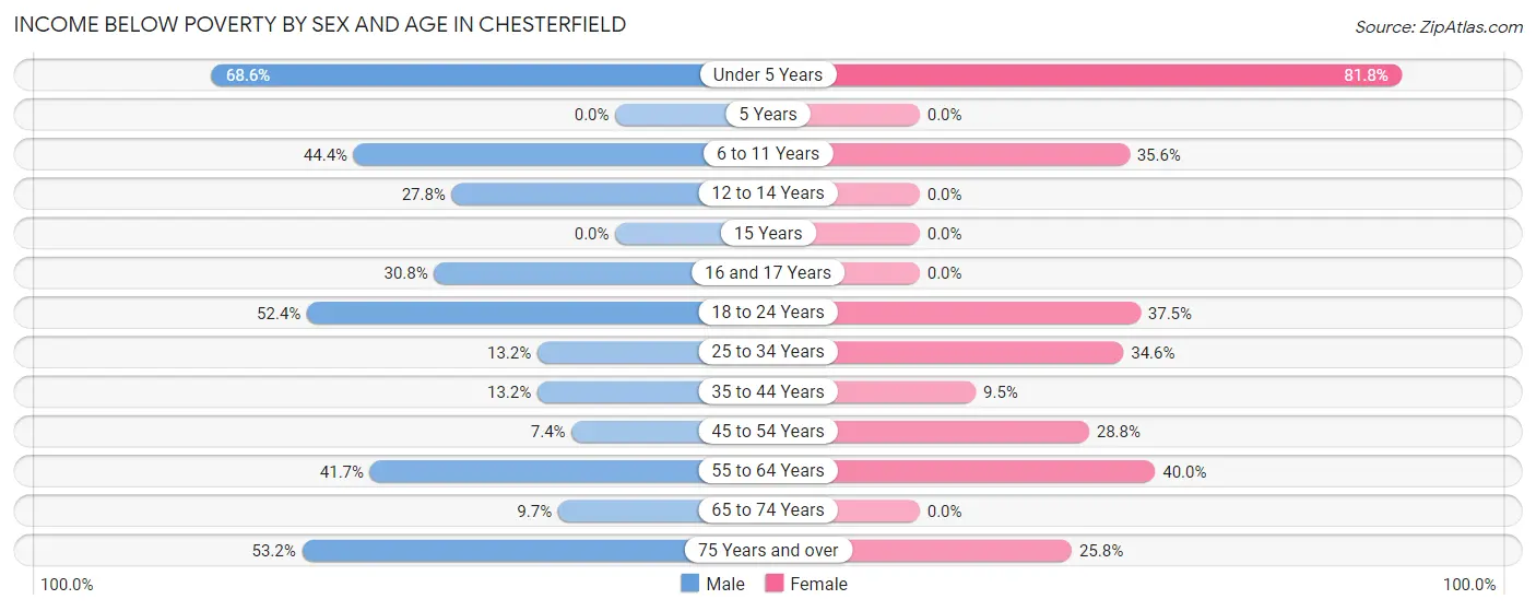 Income Below Poverty by Sex and Age in Chesterfield