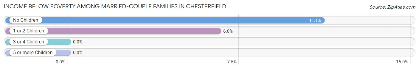 Income Below Poverty Among Married-Couple Families in Chesterfield