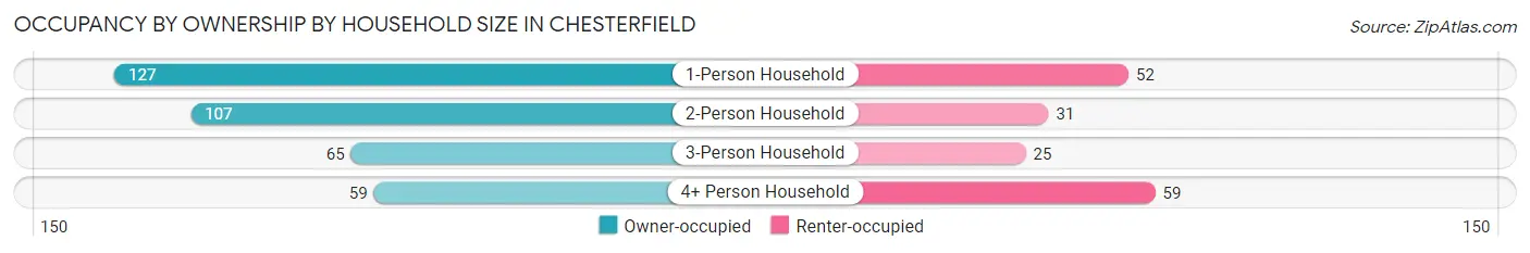 Occupancy by Ownership by Household Size in Chesterfield
