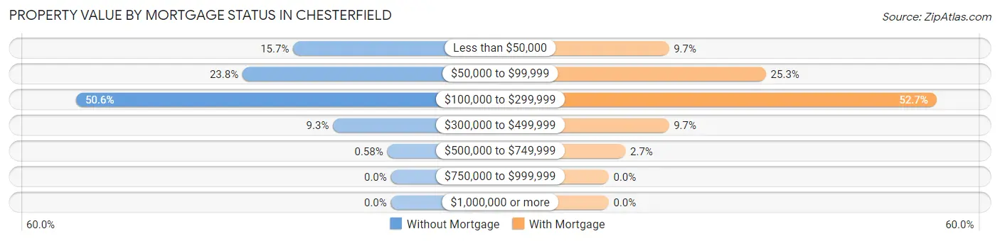 Property Value by Mortgage Status in Chesterfield