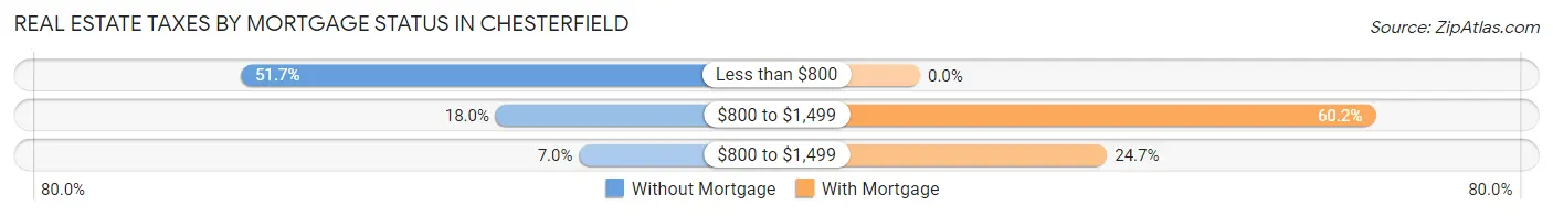 Real Estate Taxes by Mortgage Status in Chesterfield