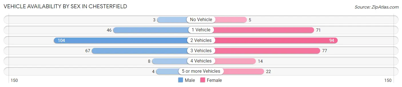 Vehicle Availability by Sex in Chesterfield