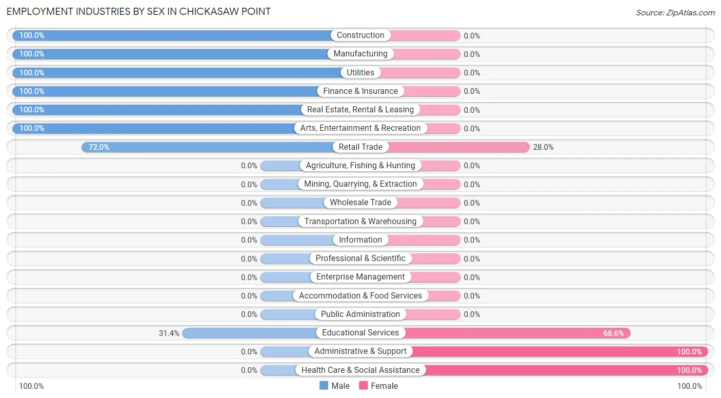 Employment Industries by Sex in Chickasaw Point