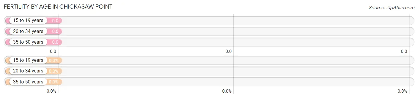 Female Fertility by Age in Chickasaw Point